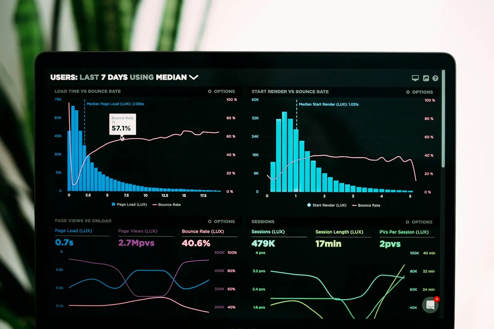 Laptop screen showing charts on a dashboard